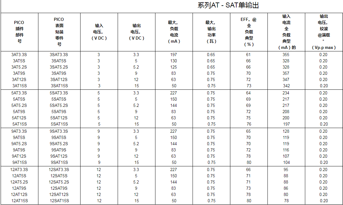 單輸出雙輸出超小型隔離式DC-DC轉(zhuǎn)換器