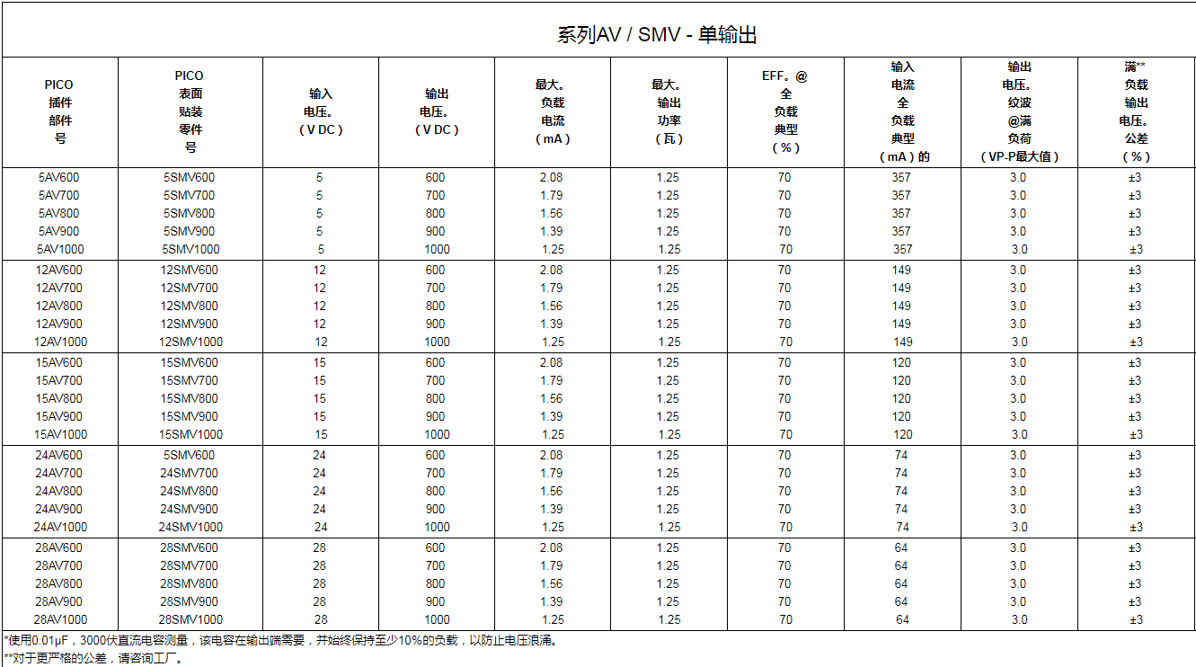 軍事應(yīng)用超小型薄型隔離式DC-DC轉(zhuǎn)換器高壓600至1000 VDC