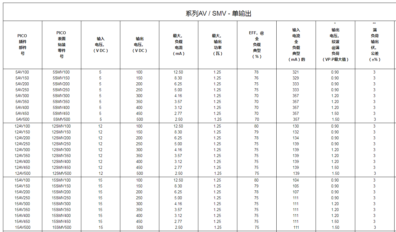 超小型高壓隔離式DC-DC轉(zhuǎn)換器——美國PICO電源模塊