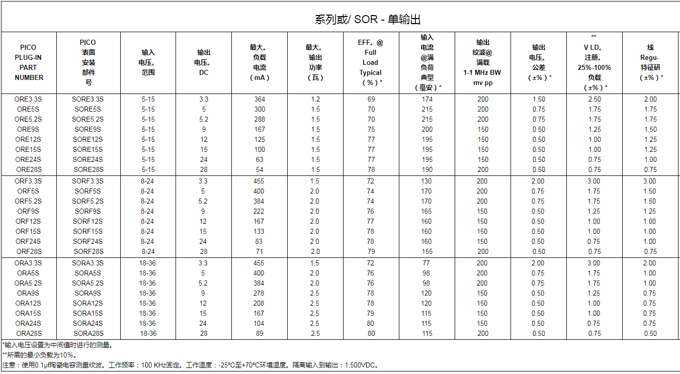可調(diào)節(jié)高達(dá)2.5W寬輸入超小型隔離式DC-DC電源模塊