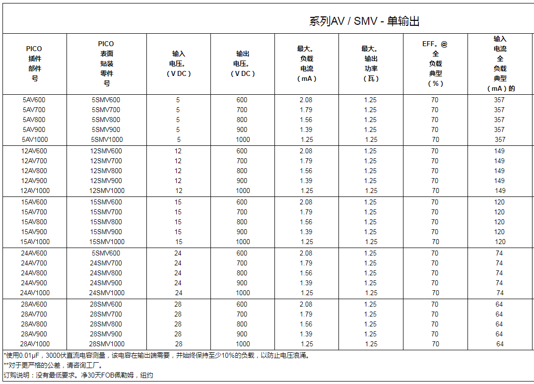 1.25W高壓600至1000VDC小型薄型隔離式DC-DC轉(zhuǎn)換器