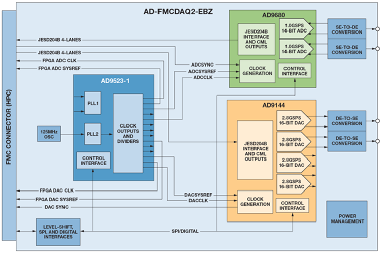 AD-FMCDAQ2-EBZ評估板 ADI現貨