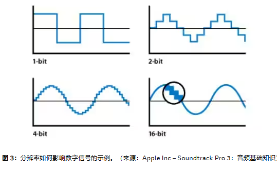 分辨率如何影響數(shù)字信號