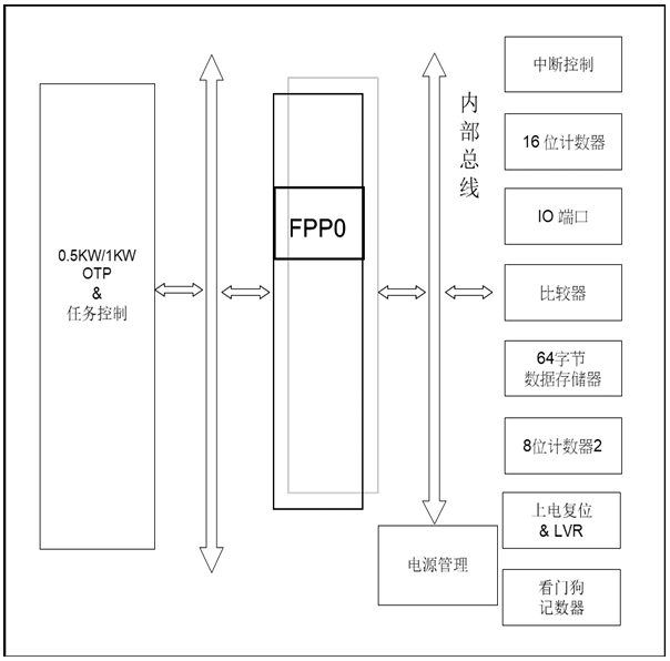 PMS15A/PMS150C系列8位OTPIO型單片機(jī)