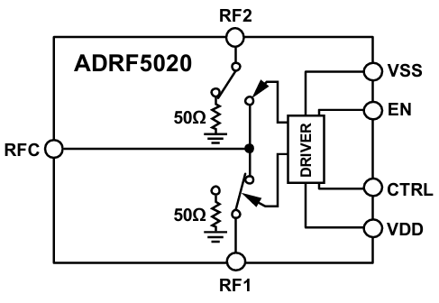 ADRF5020單刀雙擲（SPDT）射頻開(kāi)關(guān)