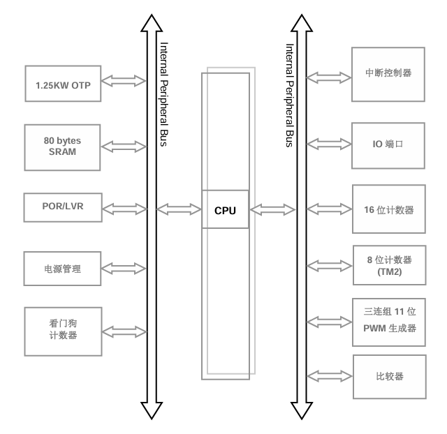 PMS152系列 8位單片機(jī)系列PADAUK（應(yīng)廣科技）