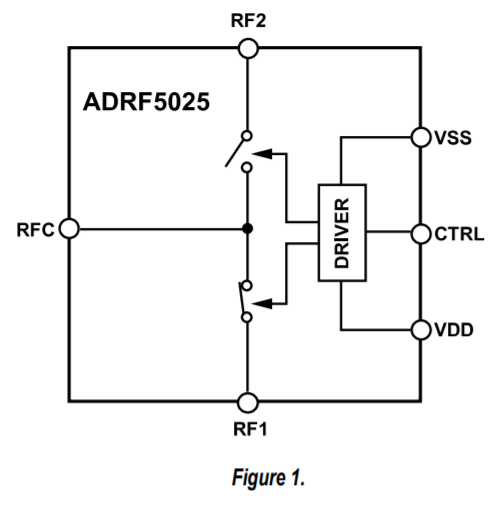 ?ADRF5025單刀雙擲射頻開關(guān)ADI
